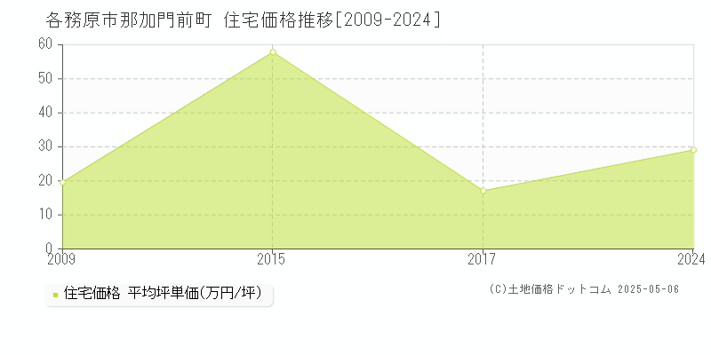 各務原市那加門前町の住宅価格推移グラフ 