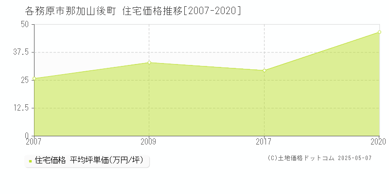 那加山後町(各務原市)の住宅価格推移グラフ(坪単価)[2007-2020年]