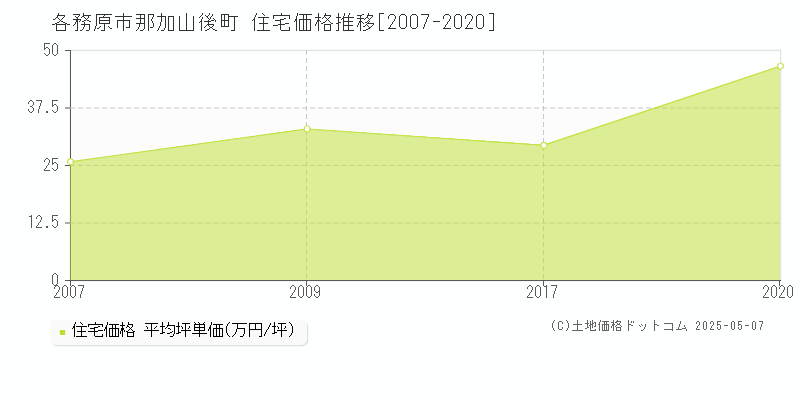 各務原市那加山後町の住宅価格推移グラフ 