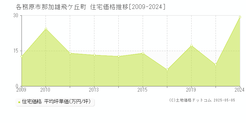 那加雄飛ケ丘町(各務原市)の住宅価格推移グラフ(坪単価)[2009-2024年]