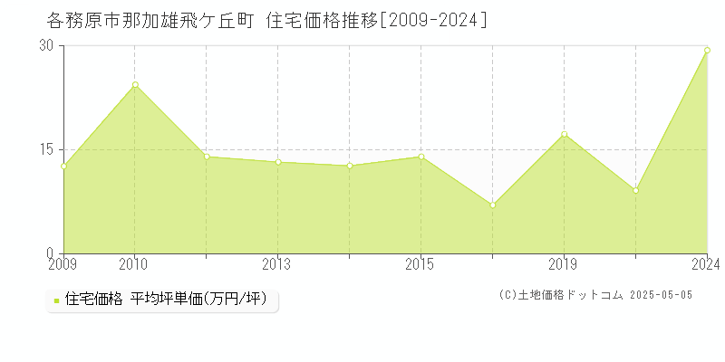 各務原市那加雄飛ケ丘町の住宅価格推移グラフ 