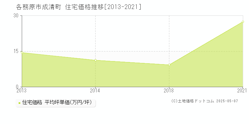 成清町(各務原市)の住宅価格推移グラフ(坪単価)[2013-2021年]