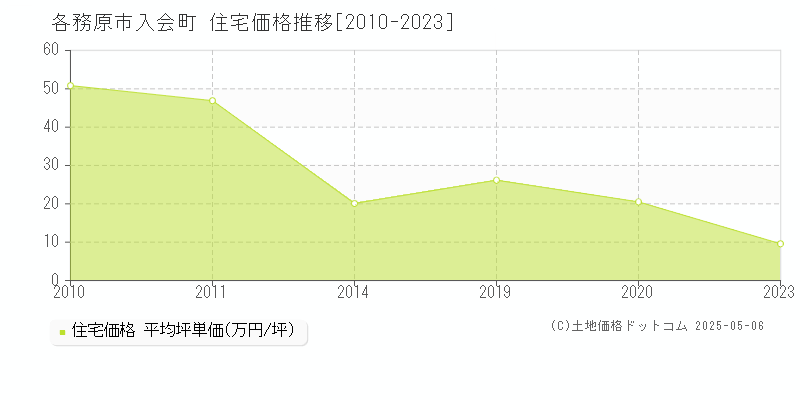 入会町(各務原市)の住宅価格推移グラフ(坪単価)[2010-2023年]