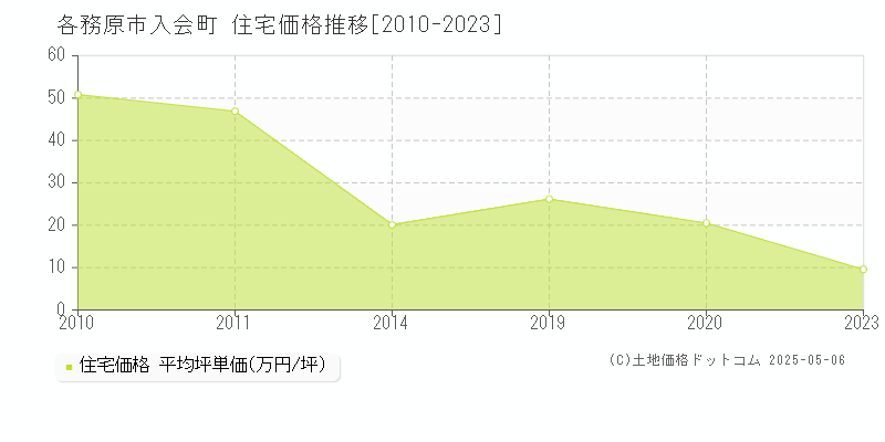 各務原市入会町の住宅価格推移グラフ 