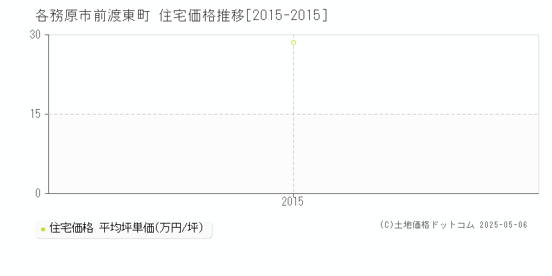 各務原市前渡東町の住宅価格推移グラフ 