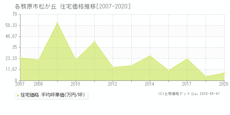 松が丘(各務原市)の住宅価格推移グラフ(坪単価)[2007-2020年]