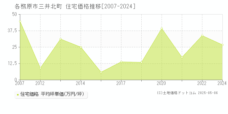 三井北町(各務原市)の住宅価格推移グラフ(坪単価)[2007-2024年]