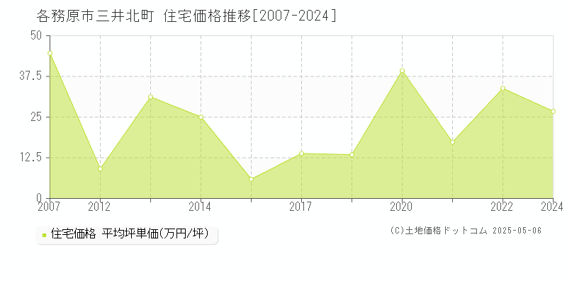 各務原市三井北町の住宅取引事例推移グラフ 