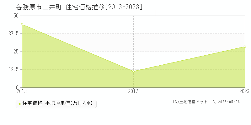 三井町(各務原市)の住宅価格推移グラフ(坪単価)[2013-2023年]