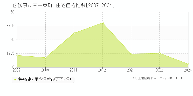 三井東町(各務原市)の住宅価格推移グラフ(坪単価)[2007-2024年]