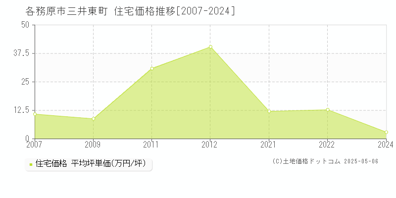 各務原市三井東町の住宅価格推移グラフ 