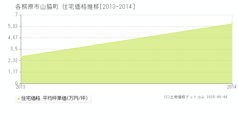 山脇町(各務原市)の住宅価格推移グラフ(坪単価)[2013-2014年]