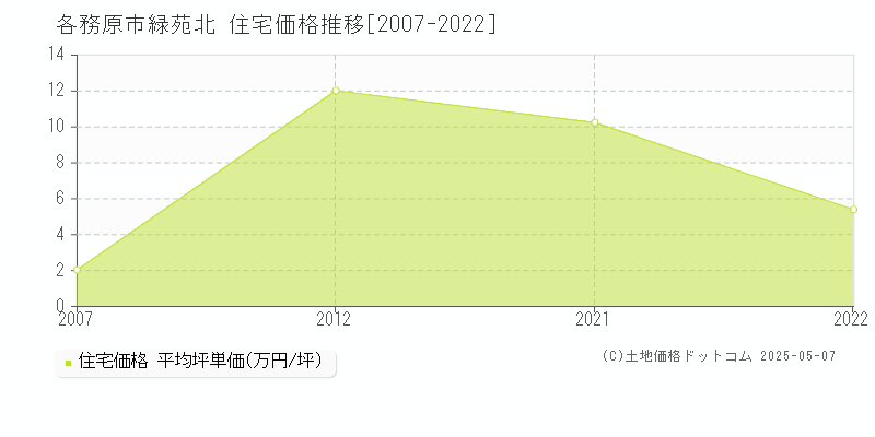 緑苑北(各務原市)の住宅価格推移グラフ(坪単価)[2007-2022年]