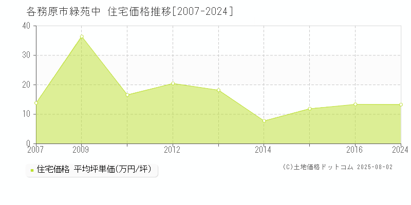 緑苑中(各務原市)の住宅価格推移グラフ(坪単価)[2007-2024年]