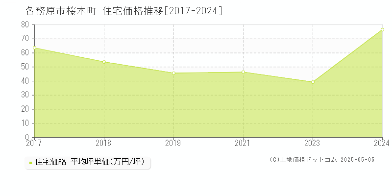 桜木町(各務原市)の住宅価格推移グラフ(坪単価)[2017-2024年]