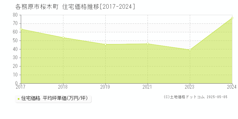 各務原市桜木町の住宅価格推移グラフ 