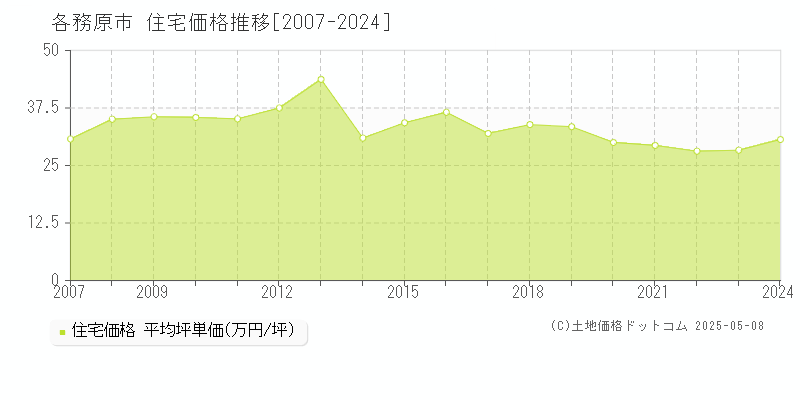 各務原市(岐阜県)の住宅価格推移グラフ(坪単価)[2007-2024年]