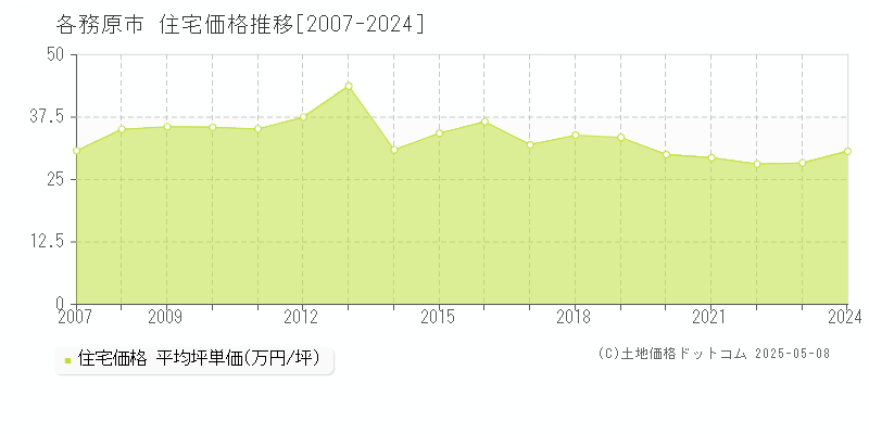 各務原市の住宅取引事例推移グラフ 