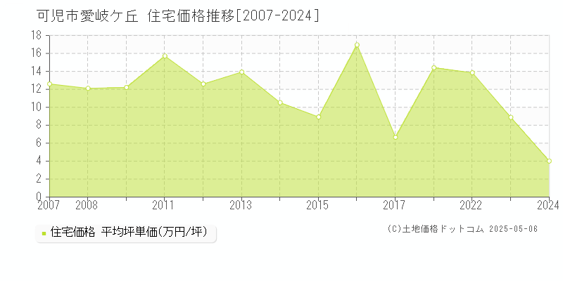 愛岐ケ丘(可児市)の住宅価格推移グラフ(坪単価)[2007-2024年]