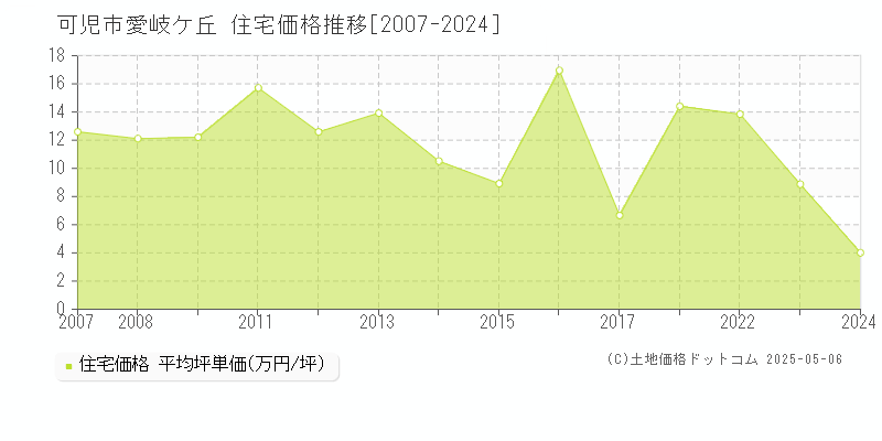 可児市愛岐ケ丘の住宅価格推移グラフ 