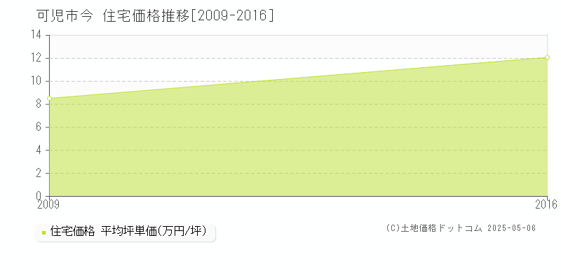今(可児市)の住宅価格推移グラフ(坪単価)[2009-2016年]