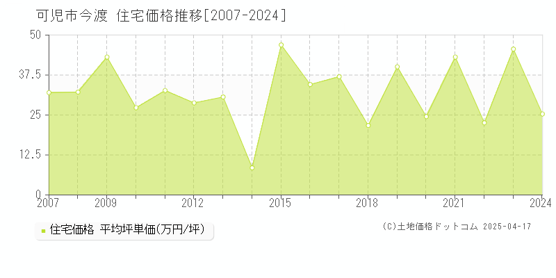 可児市今渡の住宅価格推移グラフ 