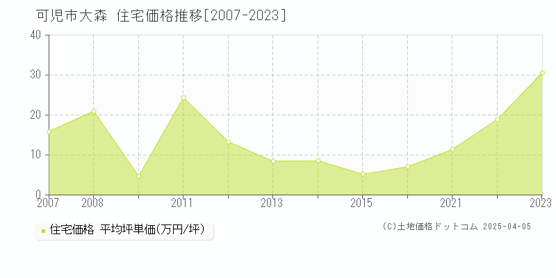 可児市大森の住宅価格推移グラフ 