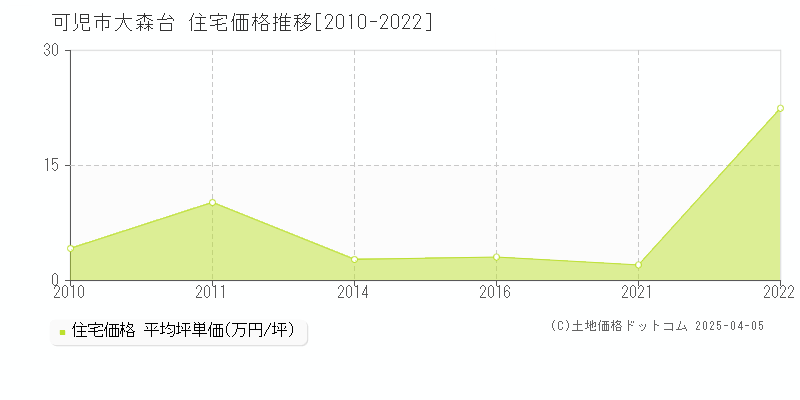 可児市大森台の住宅価格推移グラフ 