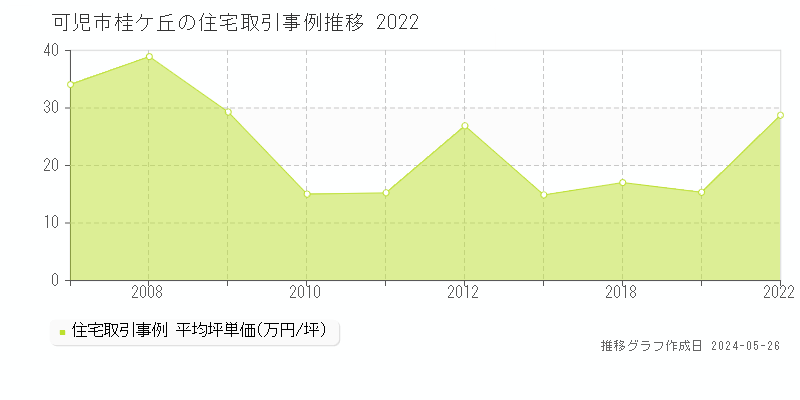 可児市桂ケ丘の住宅価格推移グラフ 