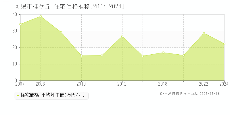 桂ケ丘(可児市)の住宅価格推移グラフ(坪単価)[2007-2024年]