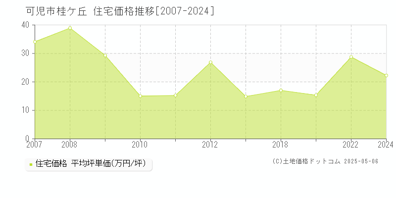 可児市桂ケ丘の住宅価格推移グラフ 