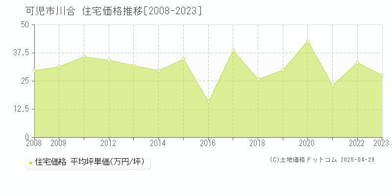 可児市川合の住宅取引事例推移グラフ 