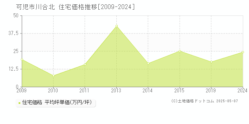 川合北(可児市)の住宅価格推移グラフ(坪単価)[2009-2024年]