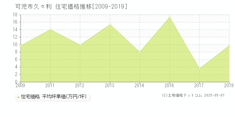 久々利(可児市)の住宅価格推移グラフ(坪単価)[2009-2019年]