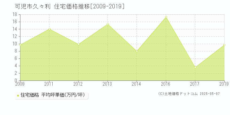 可児市久々利の住宅価格推移グラフ 