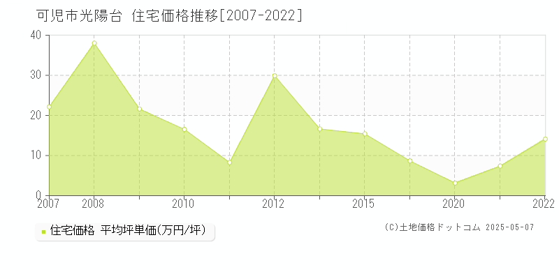光陽台(可児市)の住宅価格推移グラフ(坪単価)[2007-2022年]
