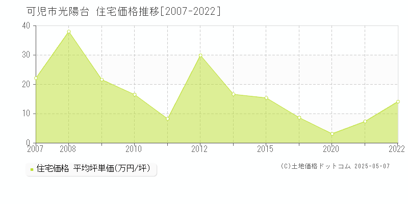 可児市光陽台の住宅取引事例推移グラフ 