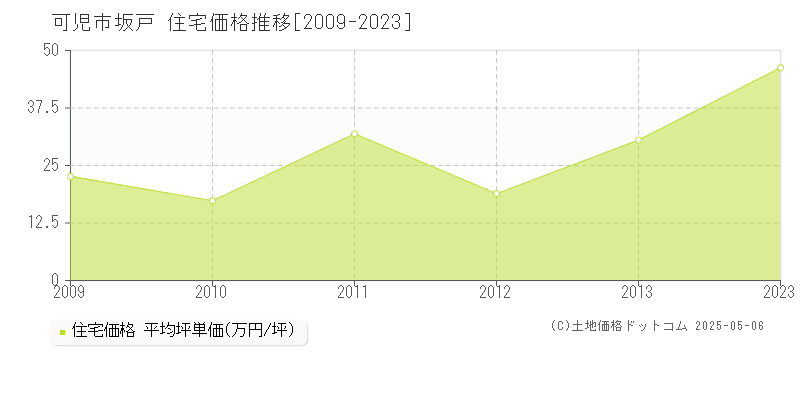坂戸(可児市)の住宅価格推移グラフ(坪単価)[2009-2023年]