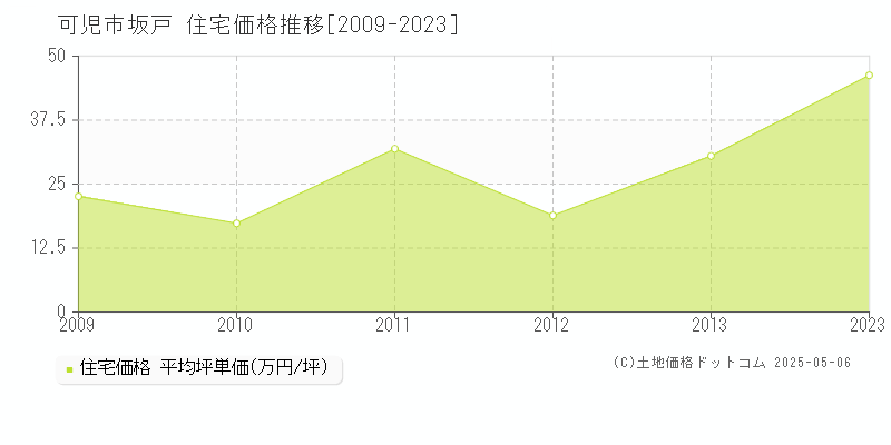 可児市坂戸の住宅価格推移グラフ 