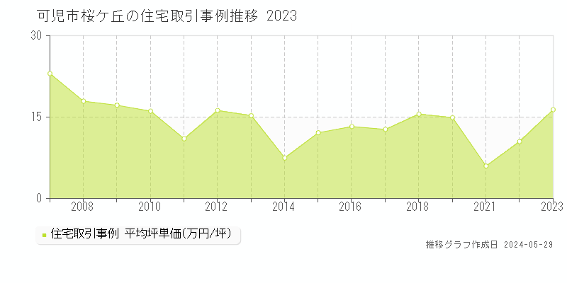 可児市桜ケ丘の住宅価格推移グラフ 