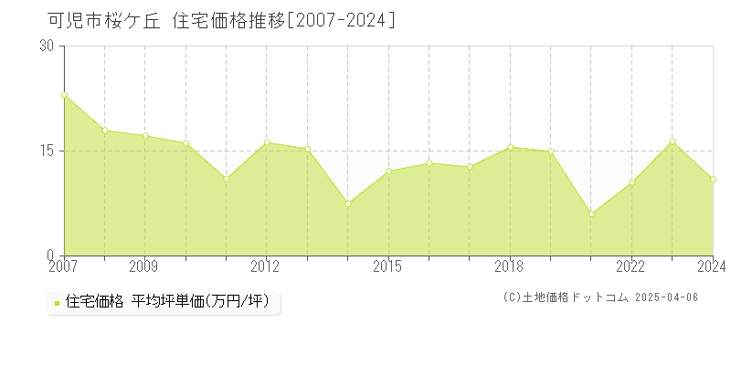 可児市桜ケ丘の住宅価格推移グラフ 