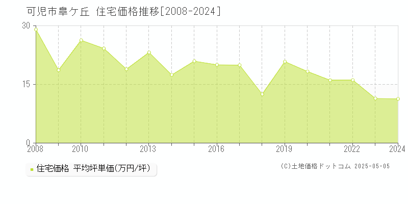 皐ケ丘(可児市)の住宅価格推移グラフ(坪単価)[2008-2024年]