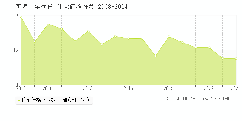 可児市皐ケ丘の住宅価格推移グラフ 