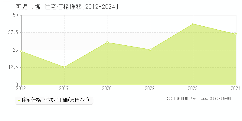 塩(可児市)の住宅価格推移グラフ(坪単価)[2012-2024年]