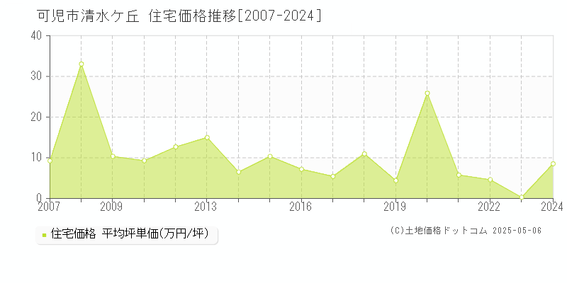 清水ケ丘(可児市)の住宅価格推移グラフ(坪単価)[2007-2024年]