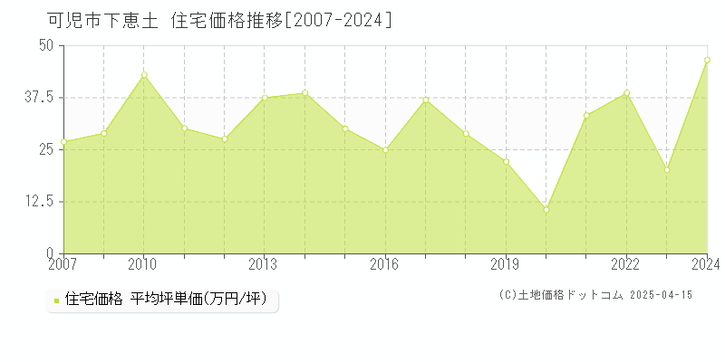 可児市下恵土の住宅価格推移グラフ 