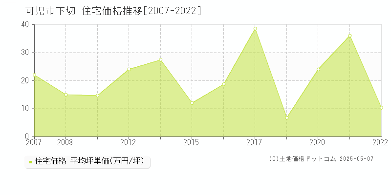 下切(可児市)の住宅価格推移グラフ(坪単価)[2007-2022年]