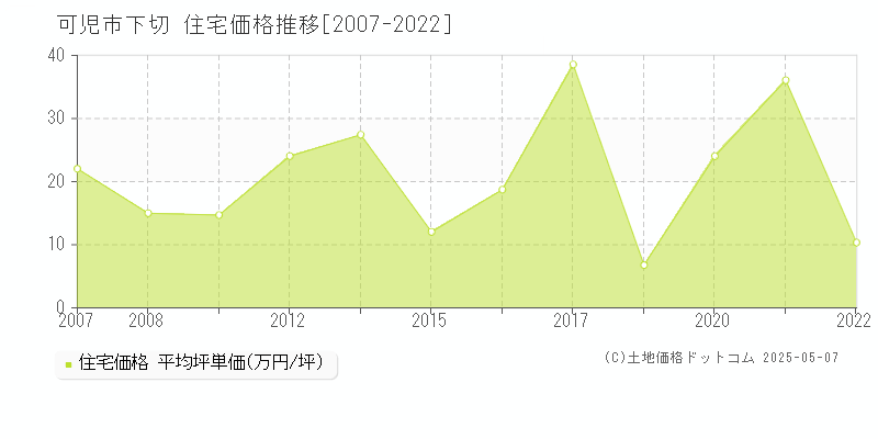 可児市下切の住宅取引事例推移グラフ 