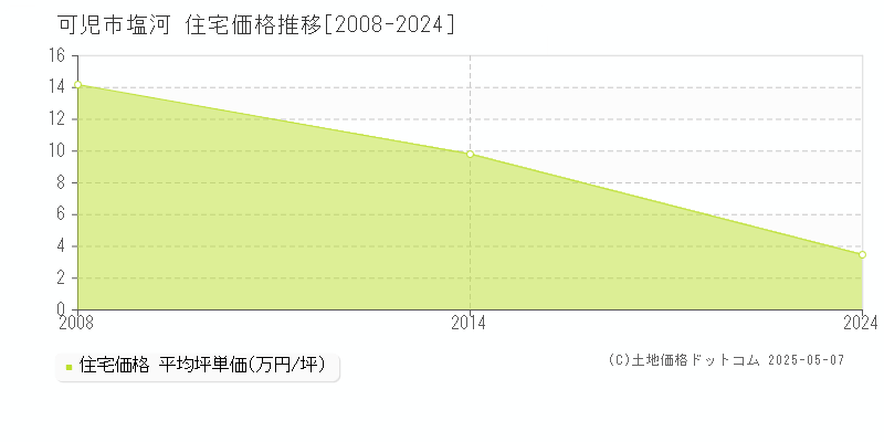 塩河(可児市)の住宅価格推移グラフ(坪単価)[2008-2024年]