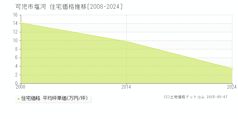 可児市塩河の住宅価格推移グラフ 